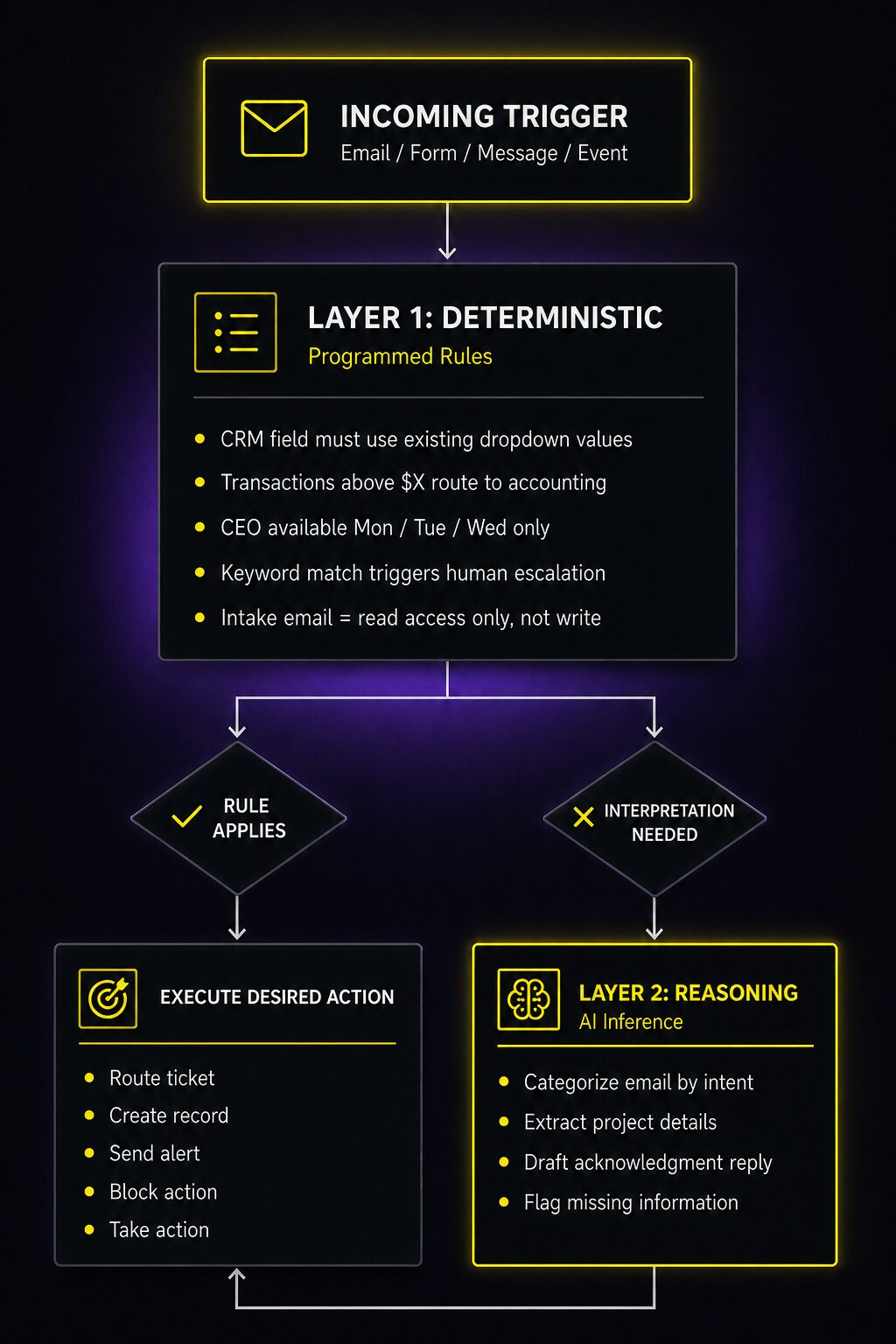AI agent architecture diagram showing a two-layer model: deterministic programmed rules in Layer 1 and AI reasoning in Layer 2, with decision flow between them.